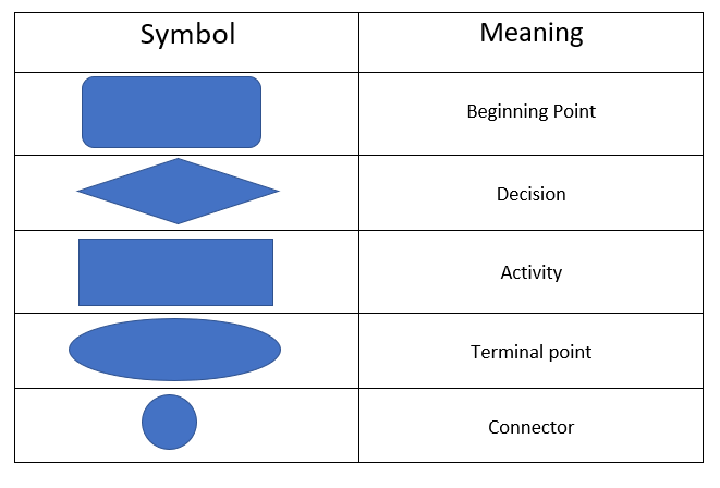 Swimlane Chart