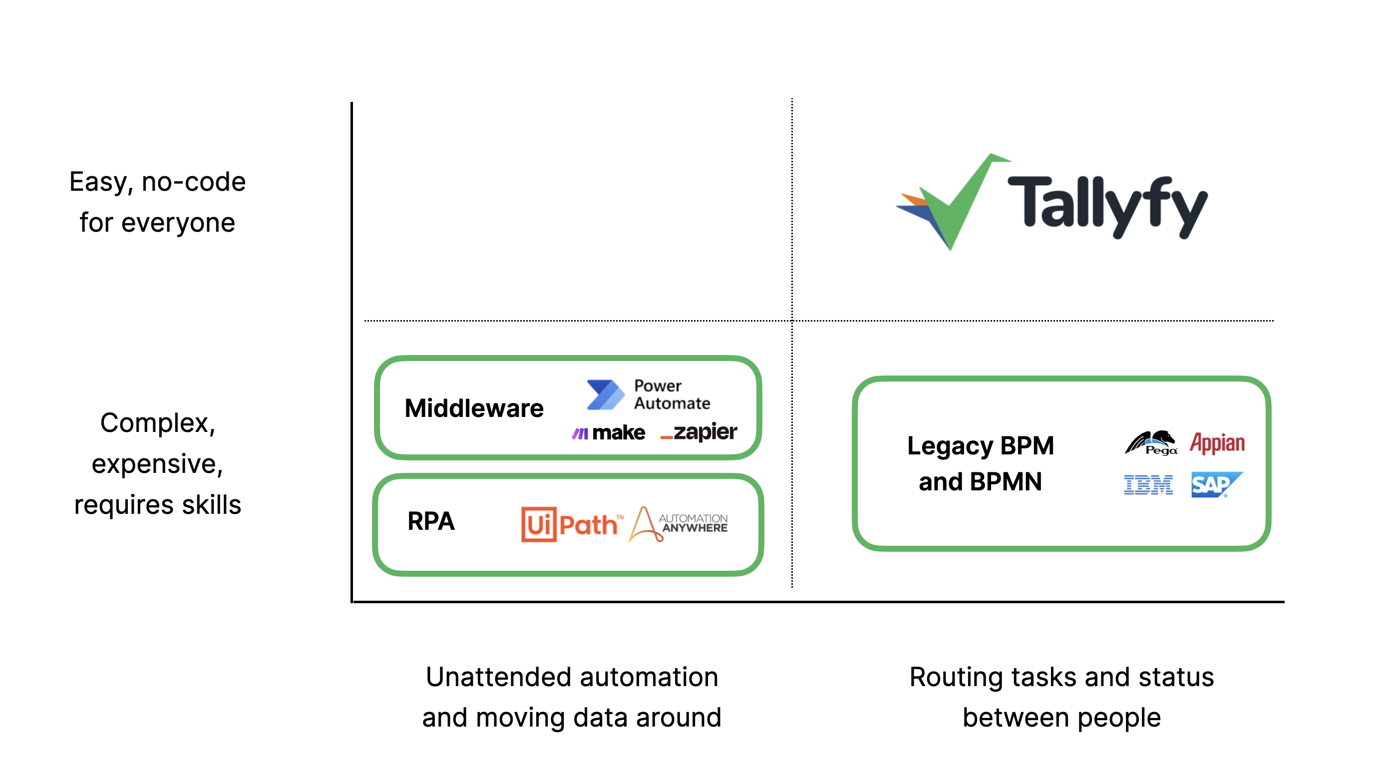 Where Tallyfy fits in the workflow automation world