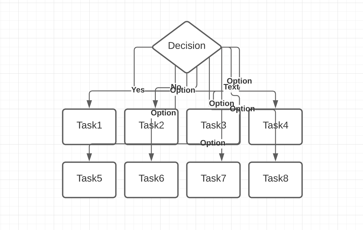 Flowcharts can't handle variations