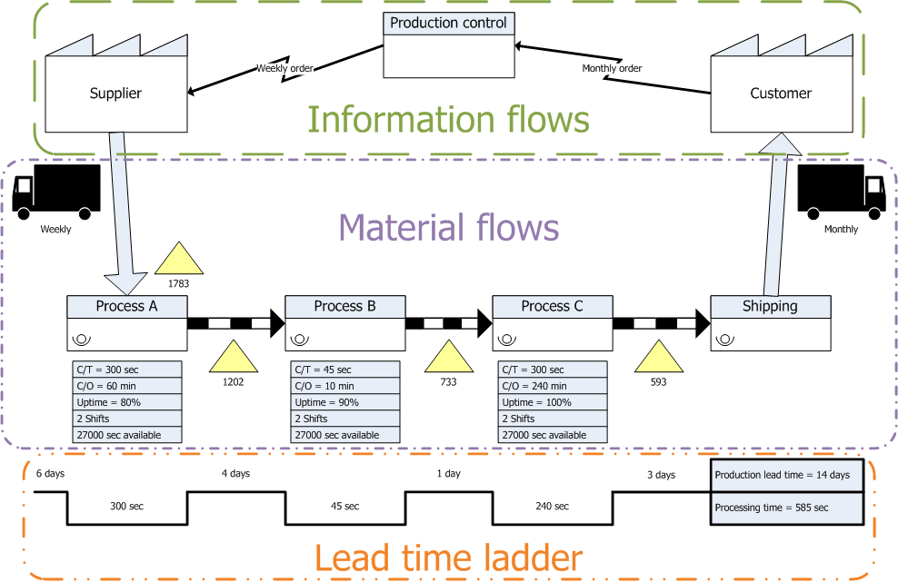 information and material flow