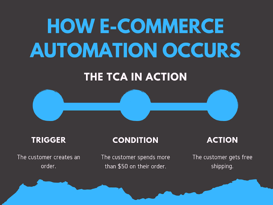 Complete Guide To E Commerce Automation W 13 Step By Step - 