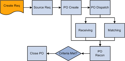 purchase order process