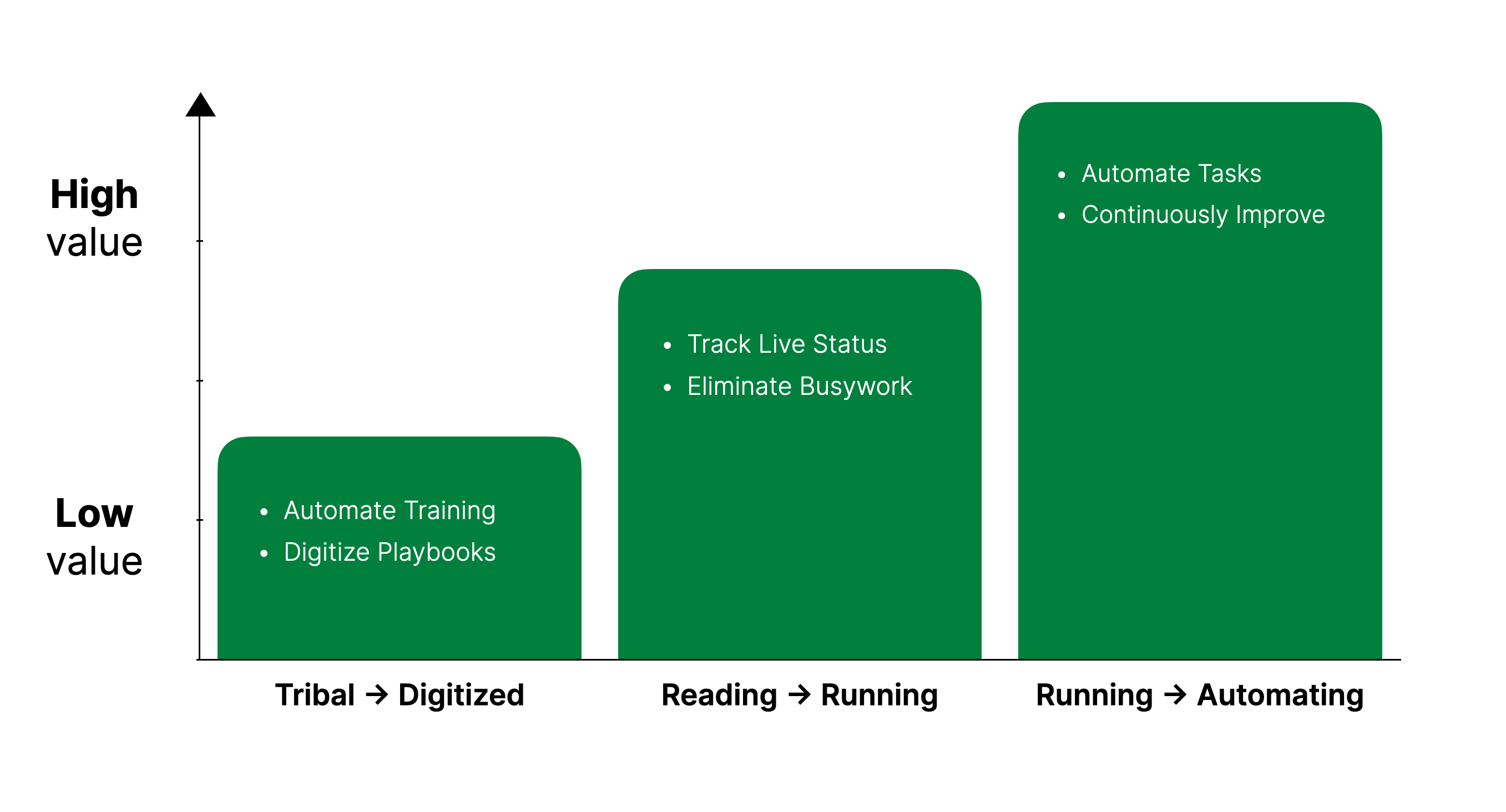 This is the journey to automated operations. If you just want to document and publish processes - choose Tallyfy Docs. You can upgrade anytime.