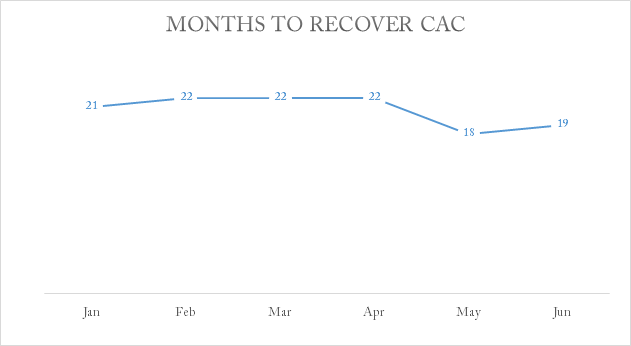 months to recover CAC graph