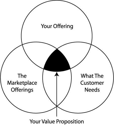 value chain analysis - value proposition