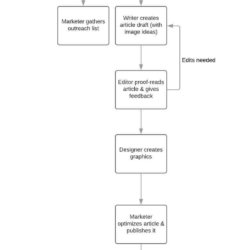What is a Process Flowchart? | Examples & How to Use