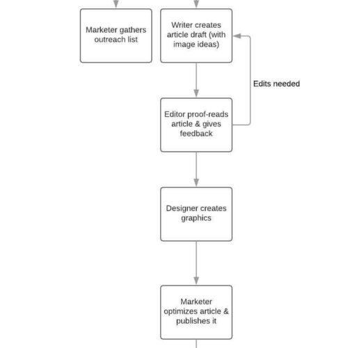 What is a Process Flowchart? | Examples & How to Use