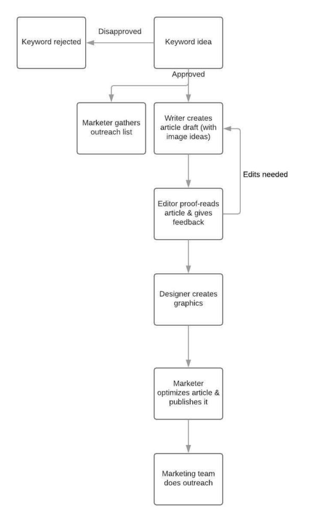 Engineering Change Process Flow Chart