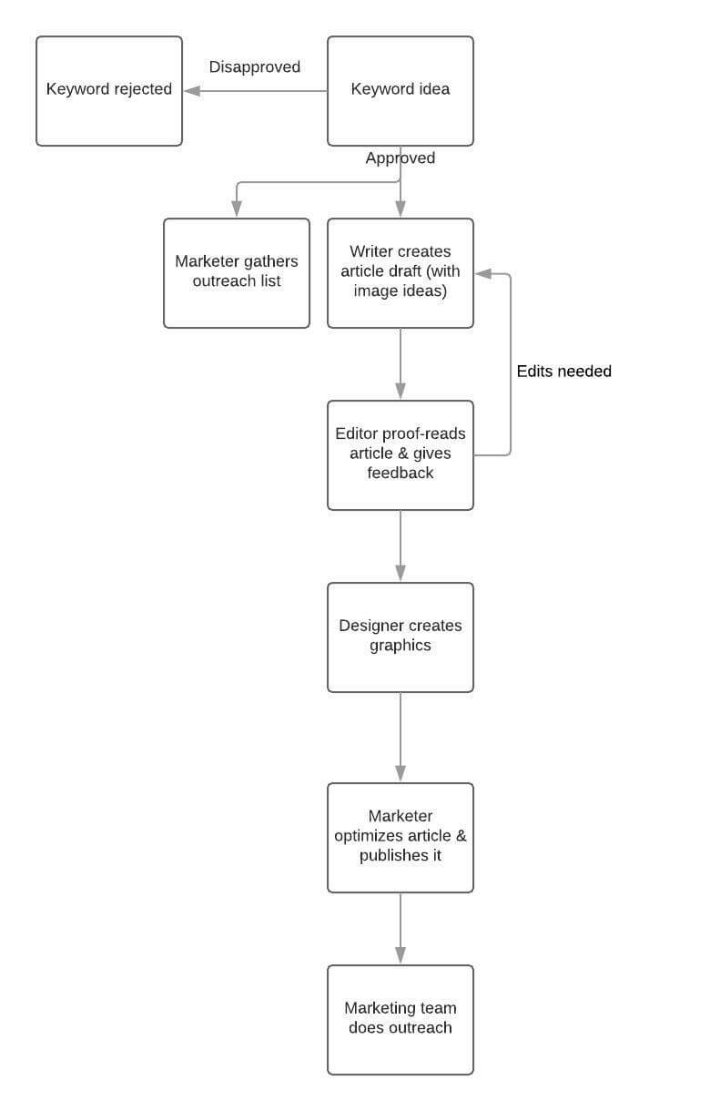 tallyfy content marketing workflow flowchart