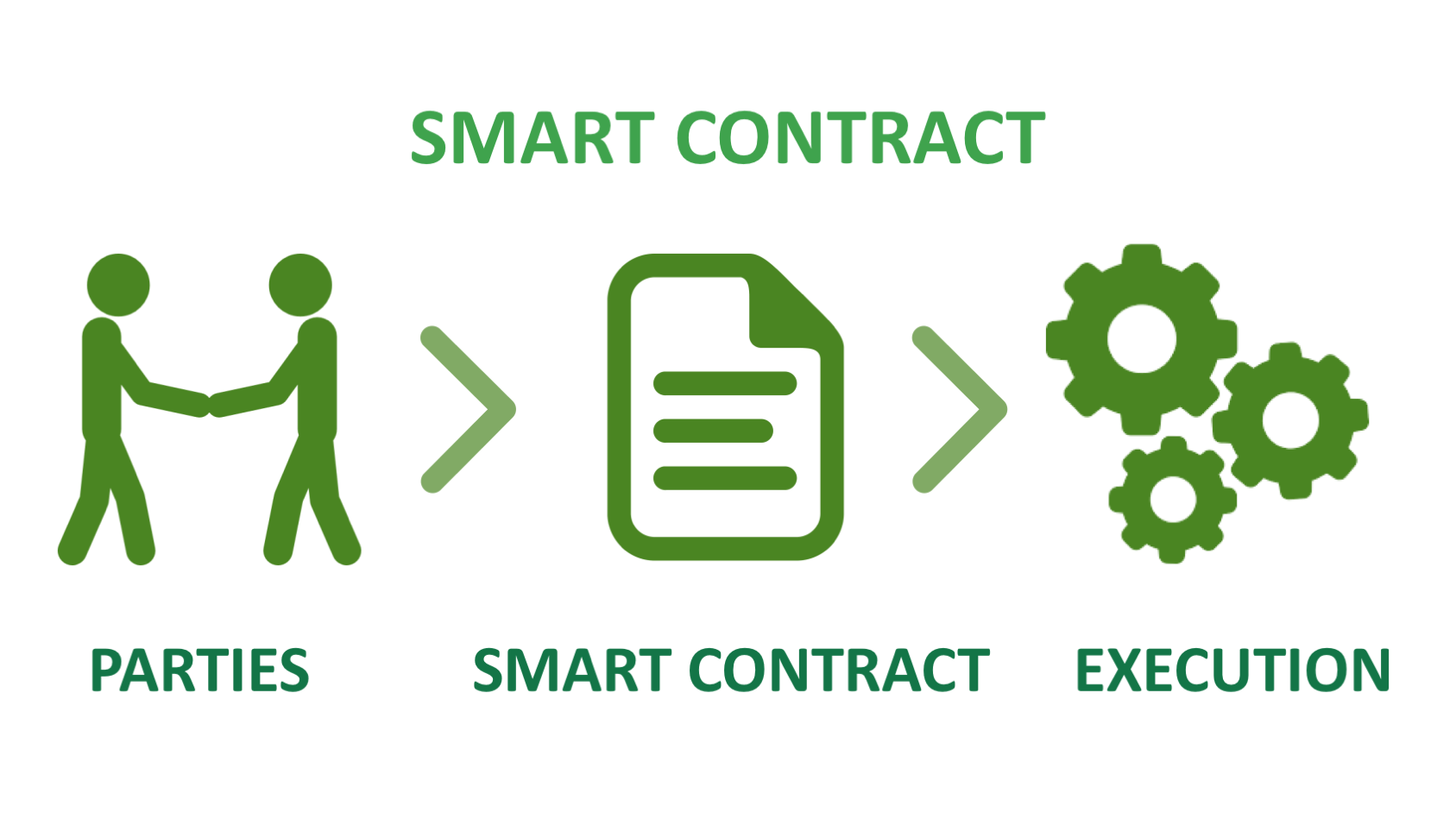 smart contract on blockchain