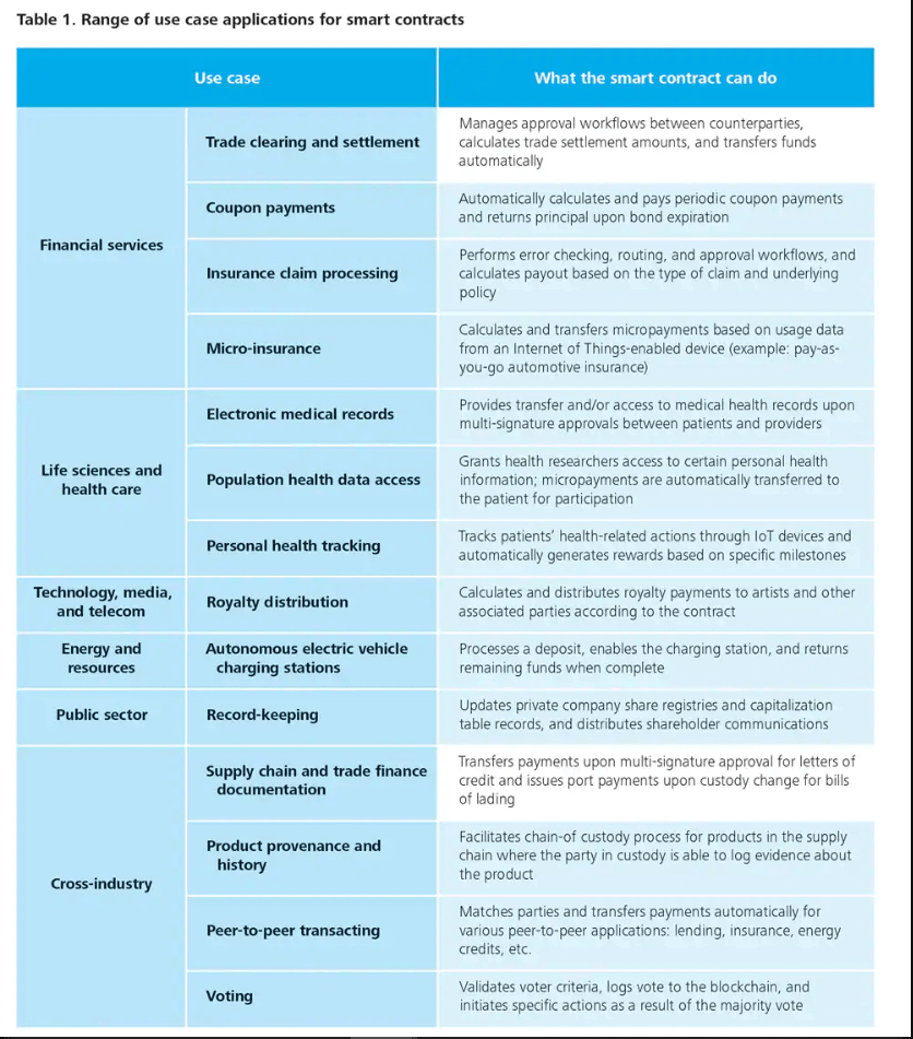 Table of Smart Contract Use Cases