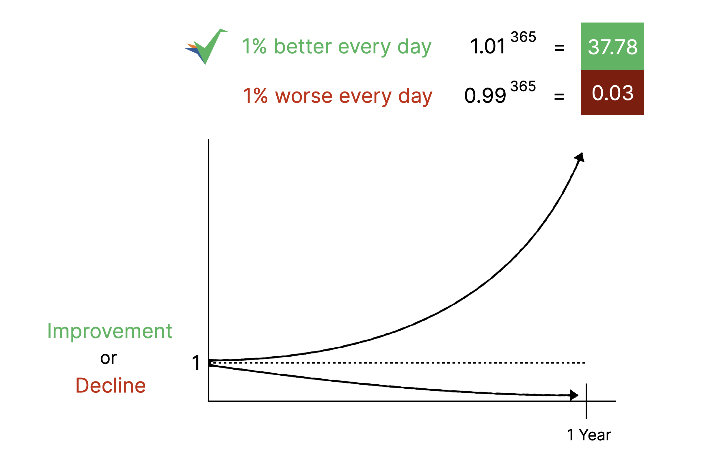 The exponential power of continuos improvement in a process